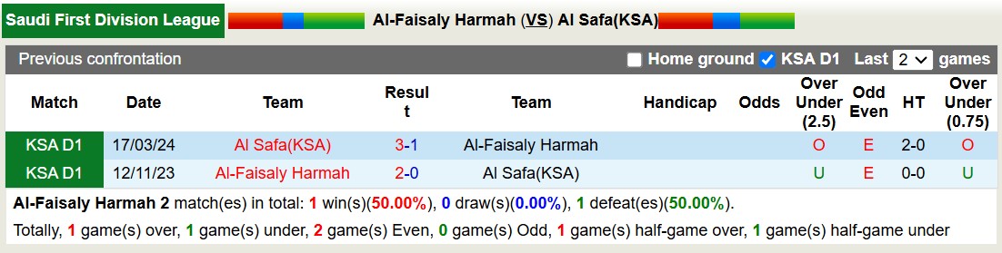 Nhận định, soi kèo Al-Faisaly Harmah vs Al Safa(KSA), 19h10 ngày 25/11: Đắng cay sân nhà - Ảnh 4