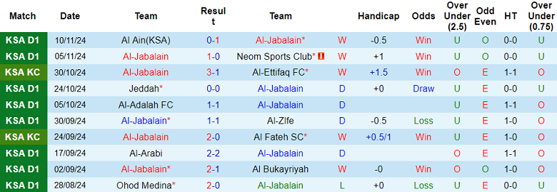 Nhận định, soi kèo Al Jabalain vs Al Tai, 22h00 ngày 25/11: Khách đáng tin - Ảnh 1