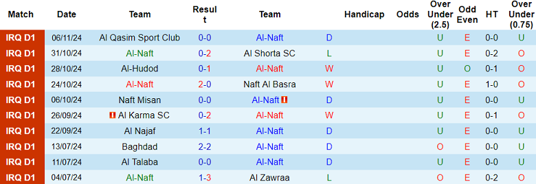 Nhận định, soi kèo Al Naft vs Al Karkh, 21h15 ngày 25/11: Chia điểm? - Ảnh 1