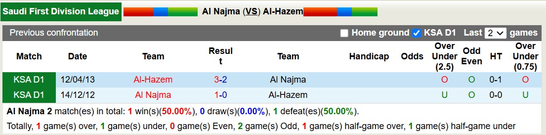 Nhận định, soi kèo Al Najma vs Al-Hazem, 19h15 ngày 25/11: Tiếp tục thăng hoa - Ảnh 4