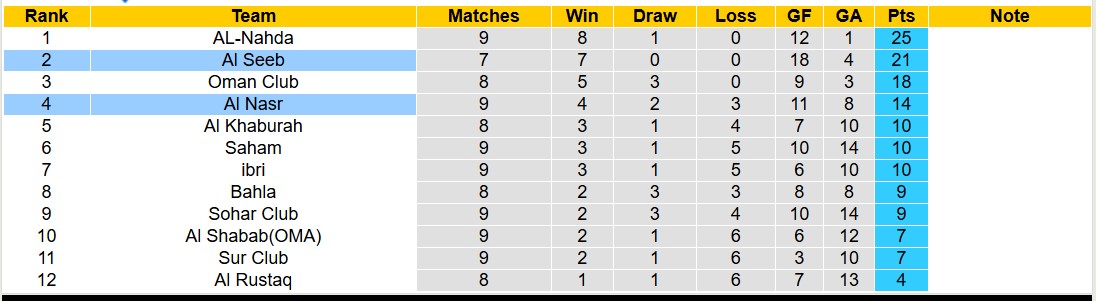 Nhận định, soi kèo Al Nasr vs Al Seeb, 20h05 ngày 25/11: Tiếp tục bất bại - Ảnh 4