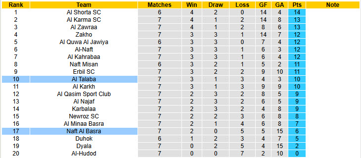 Nhận định, soi kèo Al Talaba vs Naft Al Basra, 23h30 ngày 25/11: Niềm vui ngắn ngủi - Ảnh 5