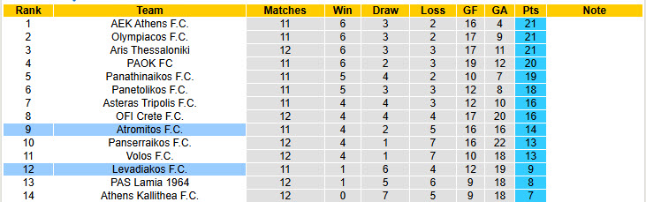 Nhận định, soi kèo Atromitos vs Levadiakos, 22h59 ngày 25/11: Điểm sáng từ tân binh - Ảnh 5