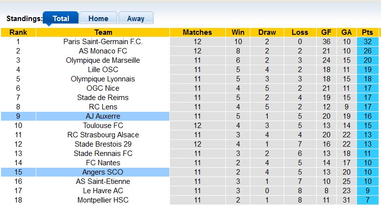 Nhận định, soi kèo Auxerre vs Angers, 23h00 ngày 24/11: Duy trì phong độ cao - Ảnh 4