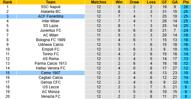 Nhận định, soi kèo Como vs Fiorentina, 21h00 ngày 24/11: Đối thủ khó chơi - Ảnh 7