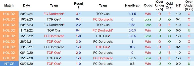 Nhận định, soi kèo Dordrecht vs FC Oss, 02h00 ngày 26/11: Cửa trên đáng tin - Ảnh 3