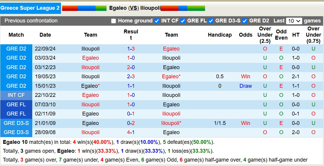 Nhận định, soi kèo Egaleo vs Ilioupoli, 19h30 ngày 25/11: 3 điểm nhọc nhằn - Ảnh 4