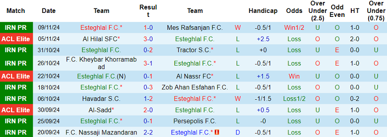 Nhận định, soi kèo Esteghlal FC vs Pakhtakor, 23h00 ngày 25/11: Hy vọng cửa trên - Ảnh 1