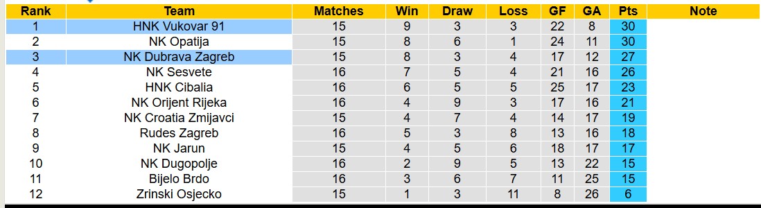 Nhận định, soi kèo HNK Vukovar 91 vs NK Dubrava Zagreb, 19h30 ngày 25/11: Tiếp tục gieo sầu - Ảnh 4