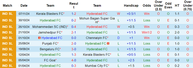 Nhận định, soi kèo Hyderabad vs Odisha, 21h00 ngày 25/11: Cửa dưới ‘tạch’ - Ảnh 1