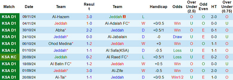 Nhận định, soi kèo Jeddah vs Al Jubail, 22h20 ngày 25/11: Cửa trên ‘tạch’ - Ảnh 1