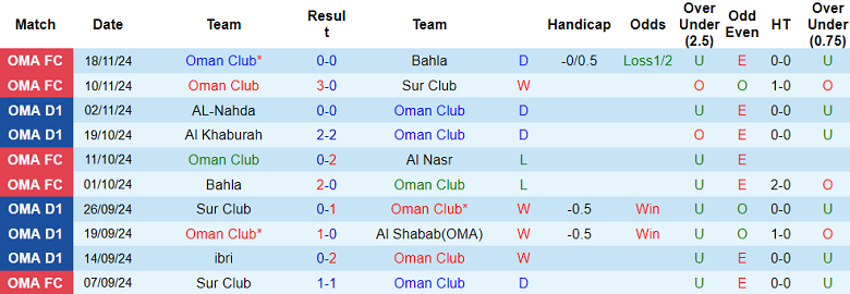 Nhận định, soi kèo Oman Club vs Sohar Club, 22h20 ngày 25/11: Tin vào chủ nhà - Ảnh 1