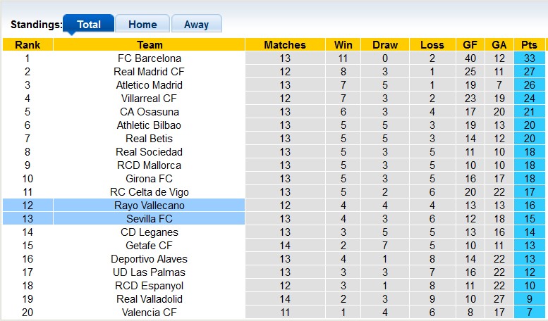 Nhận định, soi kèo Sevilla vs Vallecano, 22h15 ngày 24/11: Chủ nhà kém cỏi - Ảnh 4