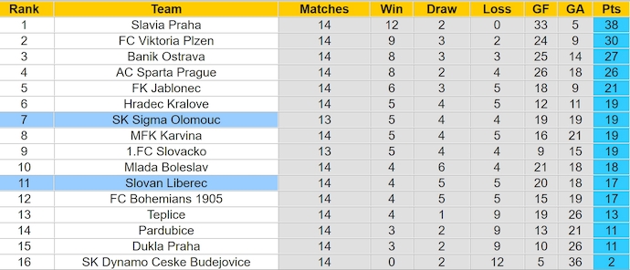 Nhận định, soi kèo Sigma Olomouc vs Slovan Liberec, 0h30 ngày 25/11: Phong độ thất thường - Ảnh 5