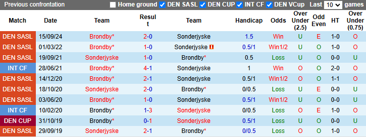 Nhận định, soi kèo Sonderjyske vs Brondby, 22h00 ngày 24/11: - Ảnh 4