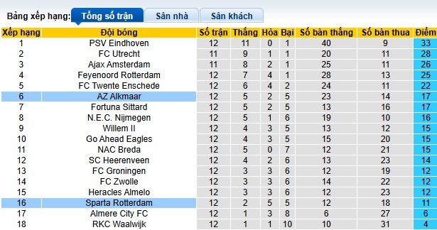 Nhận định, soi kèo Sparta Rotterdam vs AZ Alkmaar, 20h30 ngày 24/11: Chia điểm - Ảnh 1