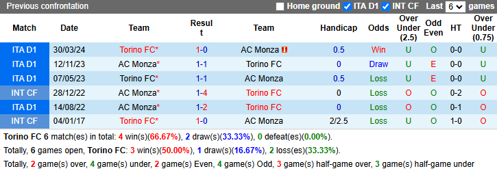 Nhận định, soi kèo Torino vs Monza, 21h00 ngày 24/11: Cơ hội khởi sắc - Ảnh 4