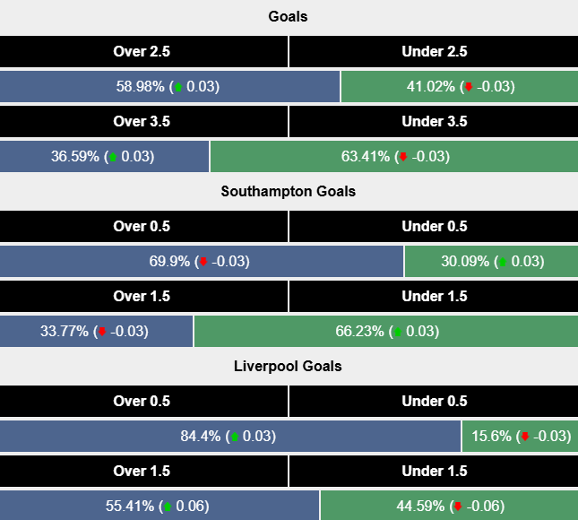 Siêu máy tính dự đoán Southampton vs Liverpool, 21h00 ngày 24/11 - Ảnh 2