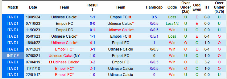 Chuyên gia Tony Ansell dự đoán Empoli vs Udinese, 00h30 ngày 26/11 - Ảnh 3