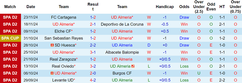 Nhận định, soi kèo Almeria vs Cordoba, 02h30 ngày 27/11: Cửa trên thắng thế - Ảnh 1