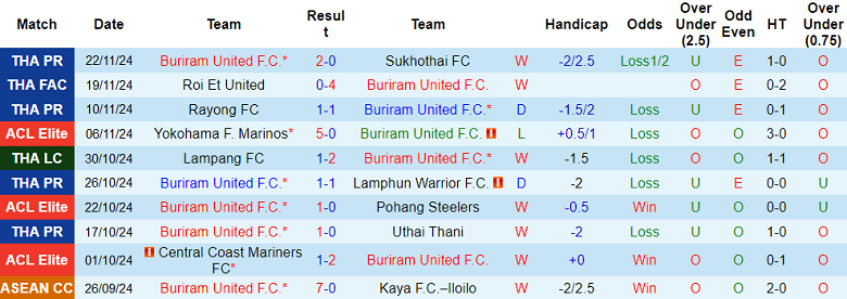 Nhận định, soi kèo Buriram United vs Kawasaki Frontale, 19h00 ngày 26/11: Khó cho cửa trên - Ảnh 1