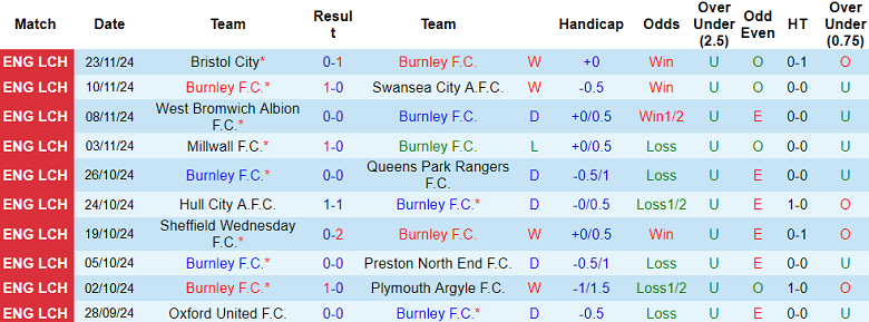 Nhận định, soi kèo Burnley vs Coventry City, 02h45 ngày 27/11: Khó tin cửa trên - Ảnh 1