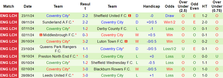 Nhận định, soi kèo Burnley vs Coventry City, 02h45 ngày 27/11: Khó tin cửa trên - Ảnh 2