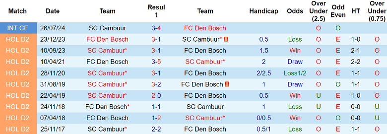 Nhận định, soi kèo Cambuur vs Den Bosch, 02h00 ngày 27/11: Đối thủ yêu thích - Ảnh 3