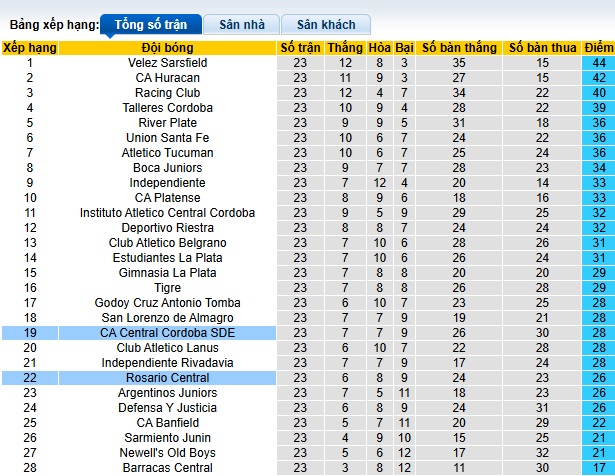 Nhận định, soi kèo Central Cordoba vs Rosario Central, 05h00 ngày 26/11: 3 điểm cho chủ nhà - Ảnh 1