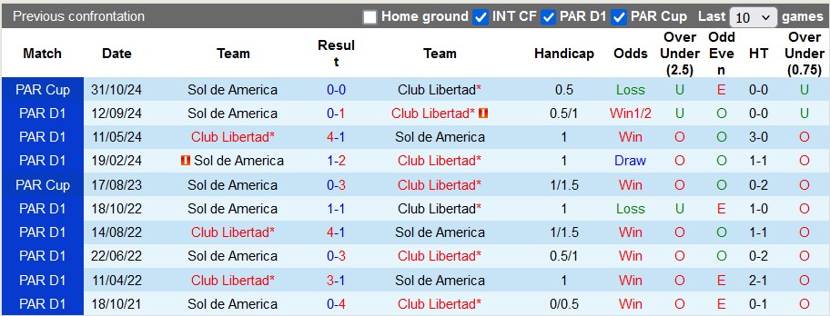 Nhận định, soi kèo Club Libertad vs Sol de America, 5h00 ngày 26/11: Cởi mở - Ảnh 3