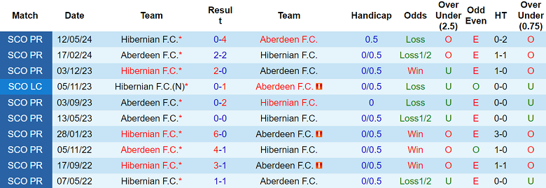 Nhận định, soi kèo Hibernian vs Aberdeen, 02h45 ngày 27/11: Thất vọng cửa dưới - Ảnh 3