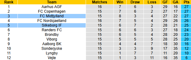 Nhận định, soi kèo Midtjylland vs Silkeborg, 1h00 ngày 26/11: Khó cho cửa trên - Ảnh 5