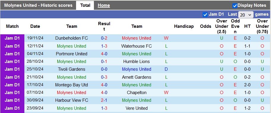 Nhận định, soi kèo Molynes United vs Racing United, 5h00 ngày 26/11: Hòa nhạt nhòa - Ảnh 1