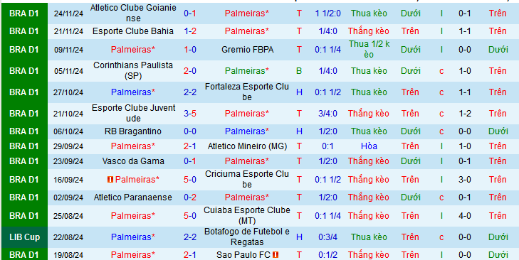 Nhận định, soi kèo Palmeiras vs Botafogo, 07h30 ngày 27/11: “Chung kết” là đây - Ảnh 2