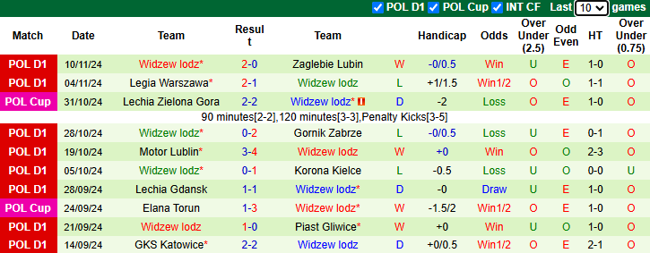 Nhận định, soi kèo Puszcza Niepolomice vs Widzew lodz, 1h00 ngày 26/11: Chủ nhà có điểm - Ảnh 4