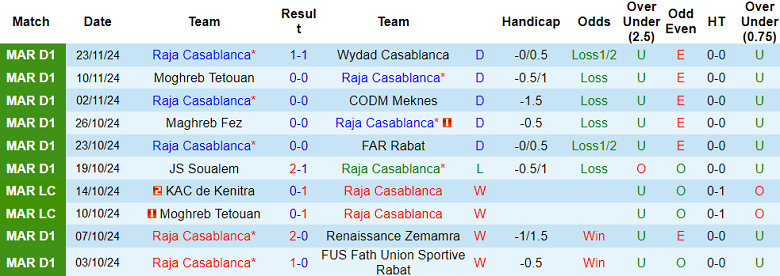 Nhận định, soi kèo Raja CA vs FAR Rabat, 18h00 ngày 26/11: Chủ nhà ‘tạch’ - Ảnh 1