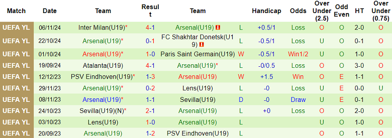 Nhận định, soi kèo U19 Sporting Lisbon vs U19 Arsenal, 20h00 ngày 26/11: Tiểu Pháo ‘xịt’ - Ảnh 2