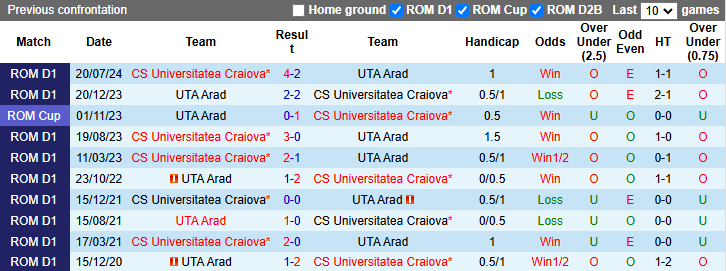 Nhận định, soi kèo UTA Arad vs Universitatea Craiova, 1h30 ngày 26/11: Tiếp đà bất bại - Ảnh 4