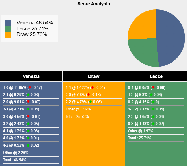 Nhận định, soi kèo Venezia vs Lecce, 2h45 ngày 26/11: Vượt mặt khách - Ảnh 9