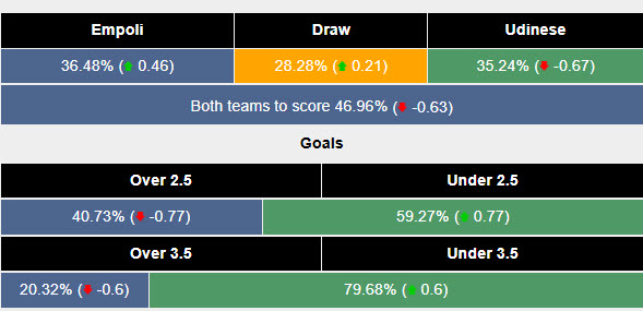 Siêu máy tính dự đoán Empoli vs Udinese, 00h30 ngày 26/11 - Ảnh 2