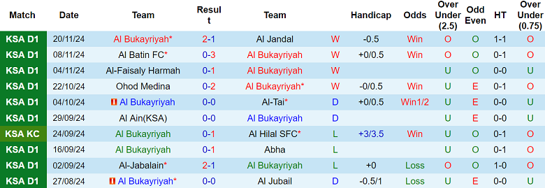 Nhận định, soi kèo Al Bukayriyah vs Al Arabi, 21h50 ngày 27/11: Khách thất thế - Ảnh 1