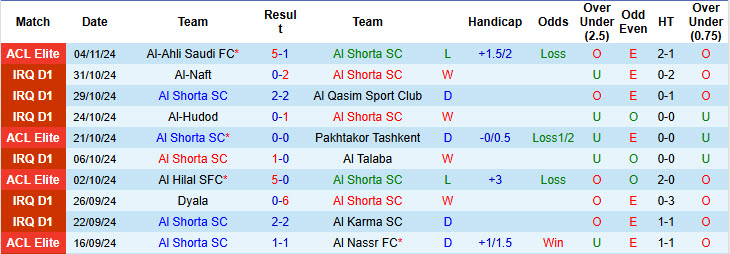 Nhận định, soi kèo Al Shorta SC vs Al Wasl, 22h59 ngày 26/11: Chiến đấu tới hơi thở cuối cùng - Ảnh 2