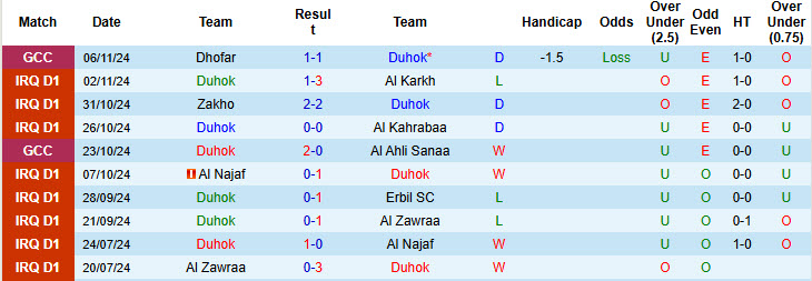 Nhận định, soi kèo Duhok vs Al-Nasr SC, 00h00 ngày 27/11: Cạnh tranh ngôi đầu - Ảnh 2