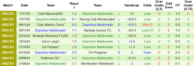 Nhận định, soi kèo Fenix vs Deportivo Maldonado, 19h45 ngày 27/11: Cửa dưới ‘tạch’ - Ảnh 2