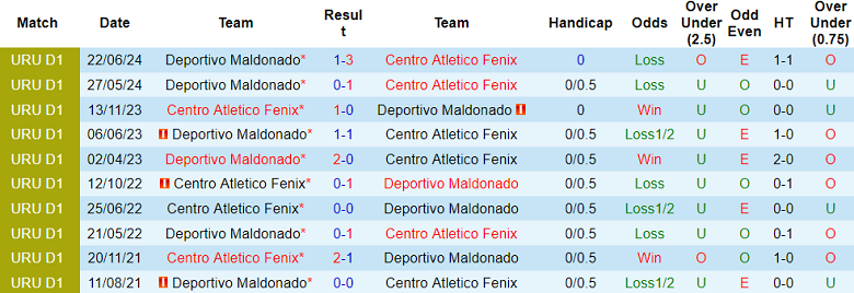 Nhận định, soi kèo Fenix vs Deportivo Maldonado, 19h45 ngày 27/11: Cửa dưới ‘tạch’ - Ảnh 3