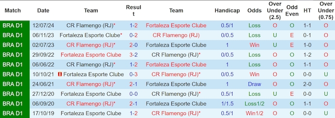 Nhận định, soi kèo Fortaleza vs Flamengo, 6h00 ngày 27/11: Chiếm ngôi đối thủ - Ảnh 4