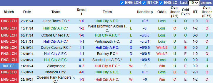 Nhận định, soi kèo Hull City vs Sheffield Wednesday, 2h45 ngày 27/11: Tin vào khách - Ảnh 2