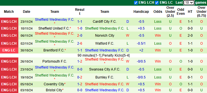 Nhận định, soi kèo Hull City vs Sheffield Wednesday, 2h45 ngày 27/11: Tin vào khách - Ảnh 3