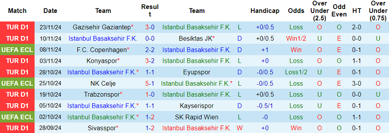 Nhận định, soi kèo Istanbul Basaksehir vs Petrocub, 22h30 ngày 27/11: Khó cho cửa dưới - Ảnh 1