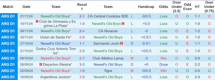 Nhận định, soi kèo Newell's Old Boys vs Independiente, 5h00 ngày 27/11: Chủ nhà sa sút - Ảnh 2